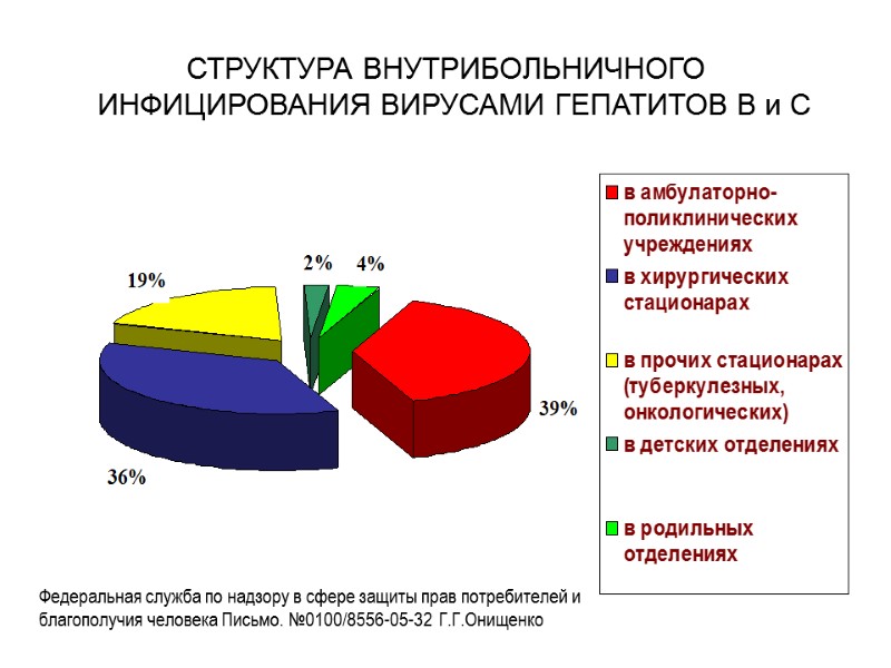 СТРУКТУРА ВНУТРИБОЛЬНИЧНОГО   ИНФИЦИРОВАНИЯ ВИРУСАМИ ГЕПАТИТОВ В и С Федеральная служба по надзору